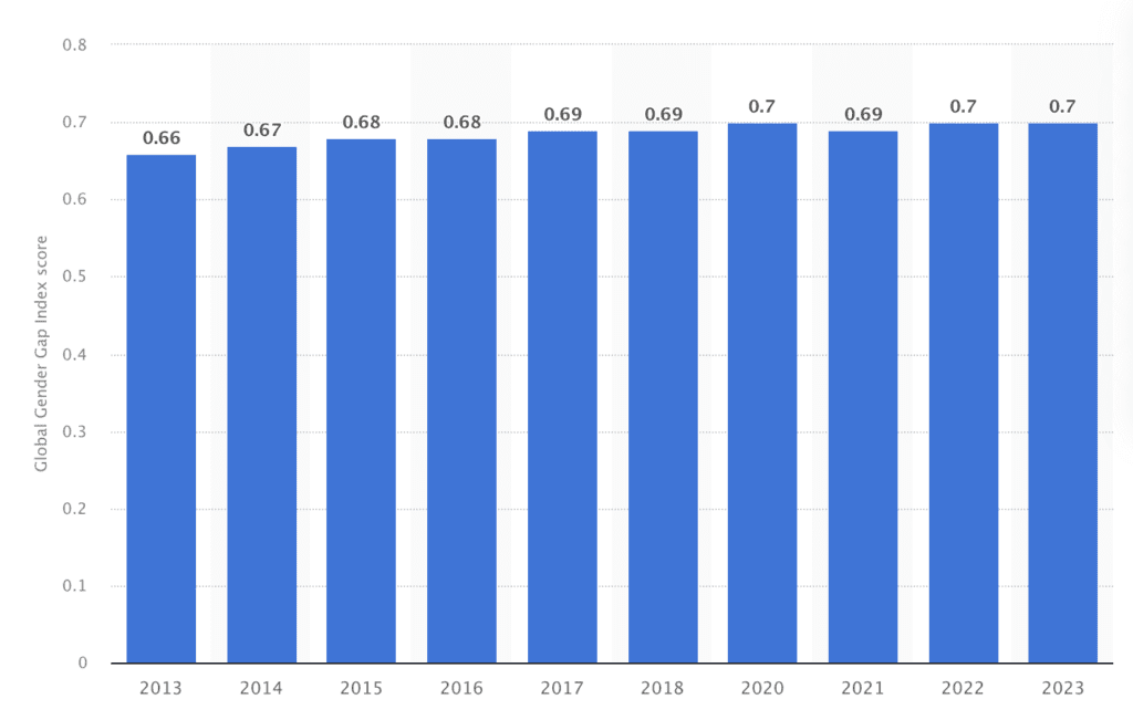 According to Statista, Indonesia ranks 87th out of 156 countries in the Global Gender Gap Index, showcasing ongoing progress. Source: Statista